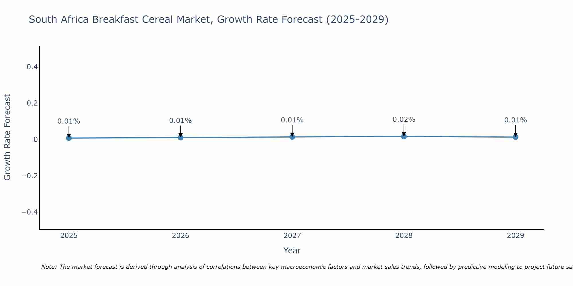 South Africa Breakfast Cereal Market Growth Rate
